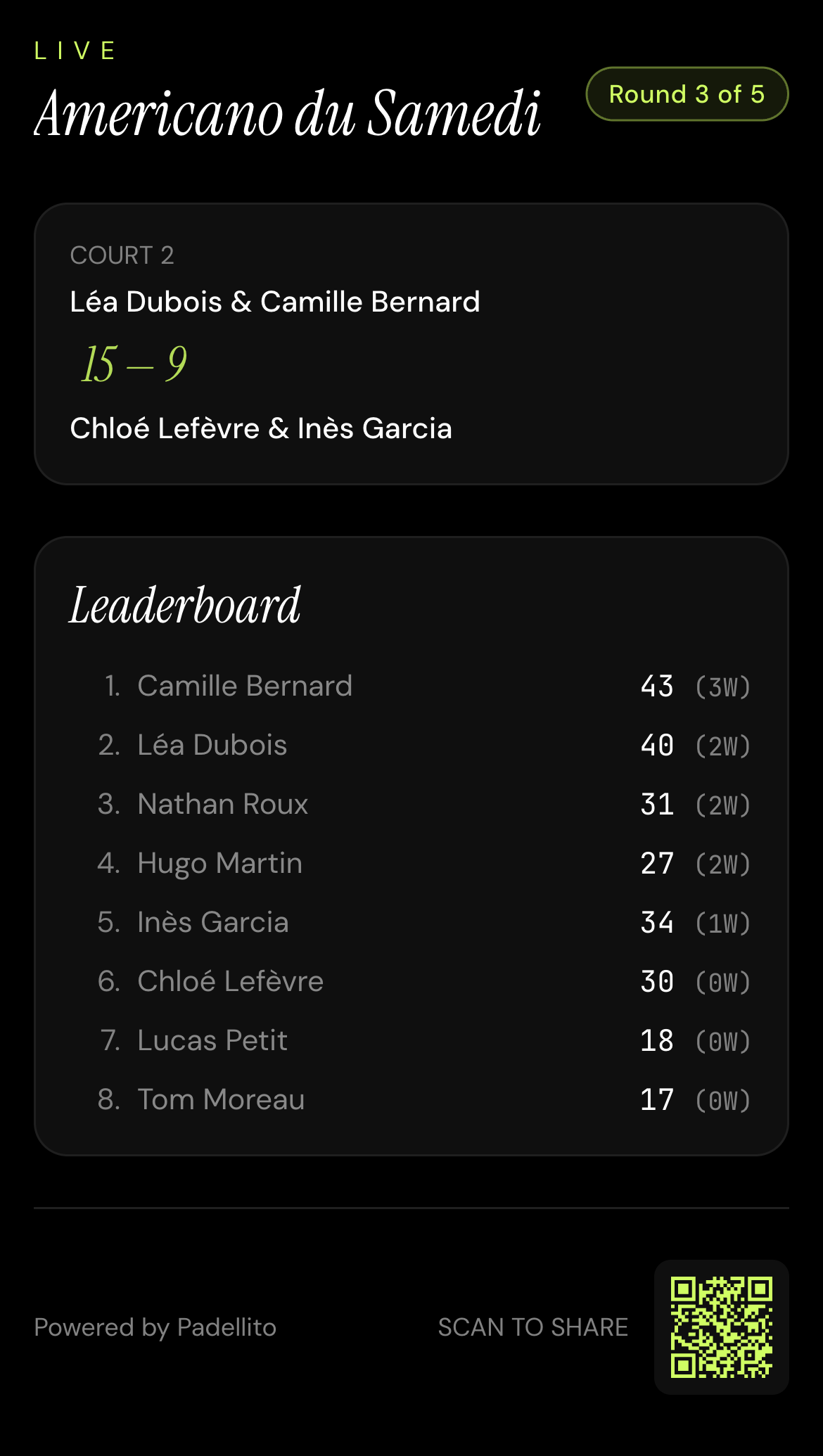 Padellito live spectator view: an Americano tournament mid-round, with court scores and the leaderboard